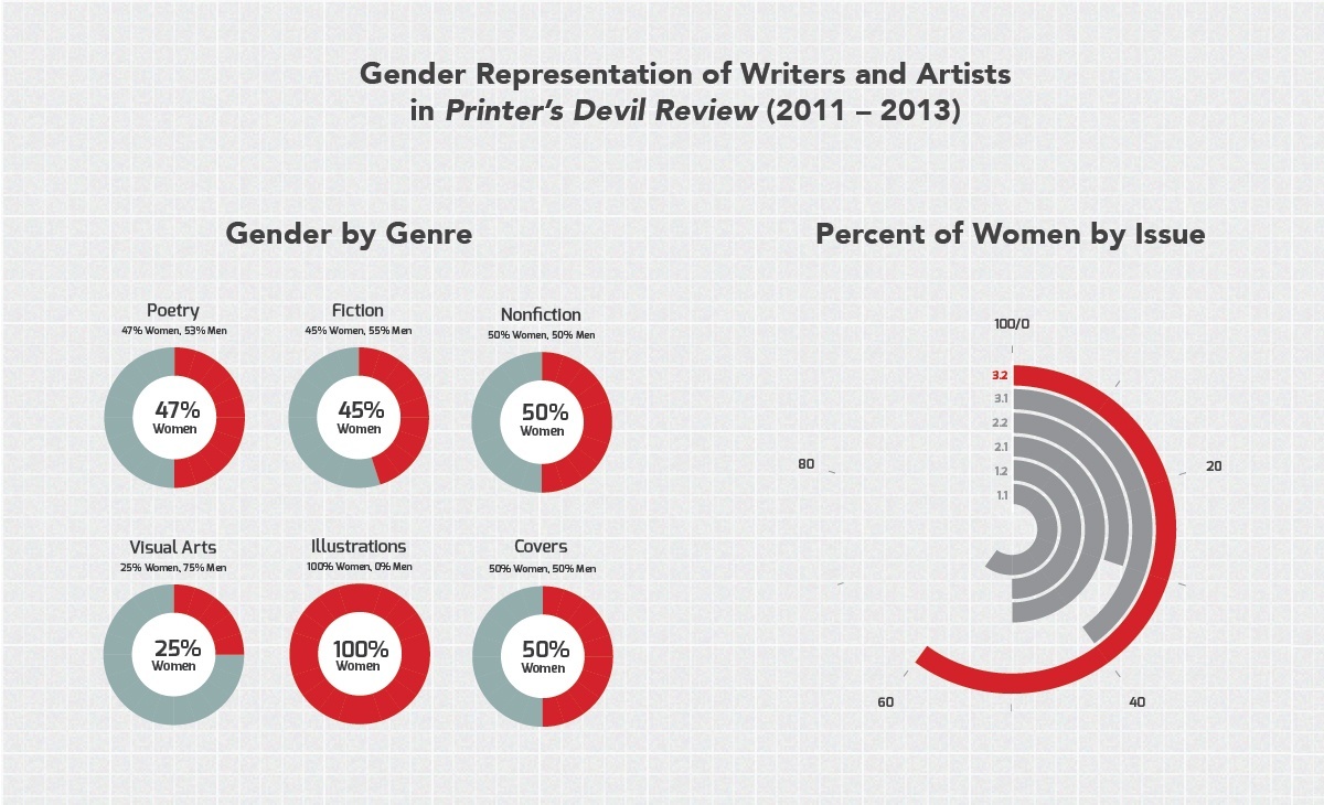Gender Representation in PDR